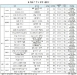 올 하반기 분양 격전지는..서울 서초·경기 안산 등 10곳