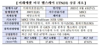 거래소, 미래에셋 ‘미국 고배당·헬스케어’ ETN 상장
