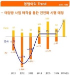 SK그룹, 태양광 사업 철수 결정..웅진에너지에 설비 매각
