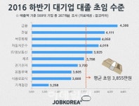 올 하반기 대기업  두곳 중 한곳만 신입공채..채용인원 9.8% 감소