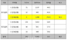 `동탄레이크자이 더 테라스` 청약경쟁률 평균 26.3대1…뉴스테이 최고 기록