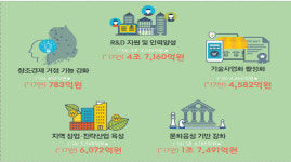 AI·스마트카 등 내년 미래성장동력 창출에 15.3조 투자