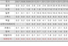 기상청 오보 원인 있다?..기상청 슈퍼컴, 중국 슈퍼컴 성능 2.6% 불과