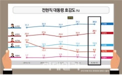 ‘대통령호감도’ 노무현 39.0% 1위…박정희 29.1%%