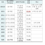 영업익 감소 MBC, 정수장학회 기부금은 ‘펑펑’