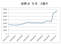 [급등주톺아보기]①지엔코, 보성파워텍서 빠진 개미 몰렸나
