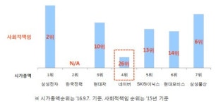 김성태 “네이버 시가총액  최고지만 생태계 기금 출연 제로’
