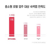 여기어때 중소형호텔 제휴점주 만족도 1위