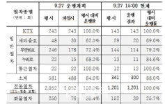 철도파업 첫날 90% 운행..교통대란 없다
