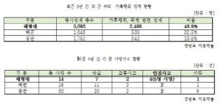 [국감]김중로 “해병 잡는 해병대, 징계 절반이 구타 가혹행위”