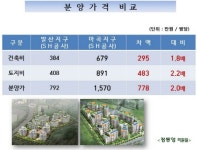 [국감]“도로 하나 사이에 낀 발산·마곡지구, 분양가는 2배 차이