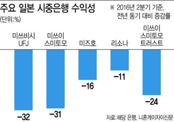 [위기의은행업]⑤마이너스금리 반년…日 은행 죽을맛