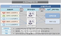 '한전 거치지 않고 전력판매' 시범사업 착수