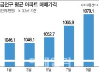 길 뚫리니 서울 금천구 집값 쑥
