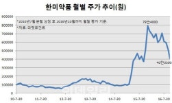 [이기자의 株스토리]`빛바랜 신화` 한미약품, 신뢰회복은 결국 기술