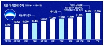 우리銀 지분 매각 막바지…숏리스트 6~7곳 발 빼나
