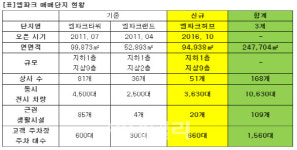동화그룹 엠파크허브로 年 1조원 중고차 거래 달성할 것