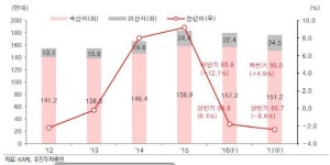 자동차, 연말 내수와 러시아·브라질 판매 회복 기대-유진