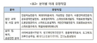 4차 산업혁명시대, 새로 생길 유망 직업은?