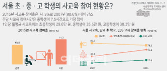 서울 초·중·고 학생의 사교육, 8년 전보다 감소