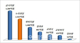 서울 어린이집 누리예산 편성 안해…보육대란 예고
