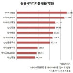 메리츠종금證, 메리츠캐피탈 인수…2.2兆로 몸집 불린다