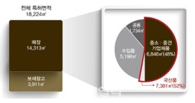SK네트웍스 워커힐면세점 공간 절반이 중소·중견 전용