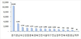 12월 아파트 2만6천여가구 집들이..신도시·택지지구 물량 많아