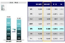 작년 `엘리엇` 주장한 삼성물산 저평가…소극적 재건축 수주 탓?