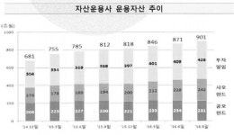 운용사 운용자산 900조 첫 돌파…신생사 절반이 적자