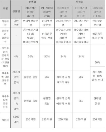 인터넷전문은행, 증자 어려워 '경영 불안' 가중