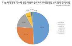 국내 모바일게임 고과금 유저 다 모았다..‘나는 게이머다’ 가입자수 30만명 돌파