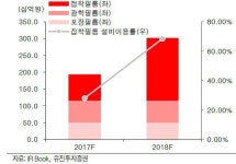 GRT, 中 신공장서 고부가가치 제품 본격 생산-유진