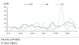 현대산업, 자체 분양사업 중심 실적 확대-LIG