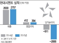 현대시멘트, 매각 예비입찰 유암코 등 5곳 이상 참여