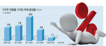 중년은 부채에 눌리고, 노년은 빈곤에 빠졌다(종합)