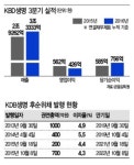 KDB생명 매각 본입찰, 中 SI 1곳 참여..2전3기 매각 성공할까