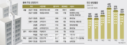 새해 분양시장 빙하기? 돈 되는 알짜 단지 속속 분양