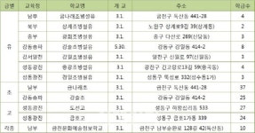 새해 서울 유치원·학교 12곳 신설