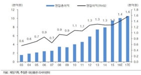 제일기획, 삼성전자향 마케팅 물량 증가 기대-대신