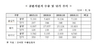중국發 폐지파동, 국내 박스·포장업계 초긴장