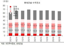 현대건설, 작년 4Q 영업이익 3000억 넘을 것-유진