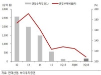 현대산업, 자체 주택사업으로 수익성 개선 지속-하이