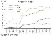 GS건설, 의정부경전철 리스크 이미 반영-유진