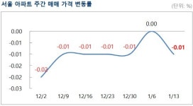 집값 바닥 아직 멀었나?..서울 아파트값 한주만에 하락 전환