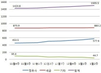 휘발유·경유 7주째 상승..다음주 오름세 둔화 전망