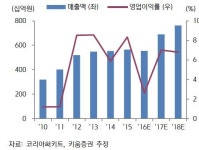 코리아써키트, 올해 사상 최대실적 예상…매수-키움