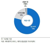 해마로푸드서비스, 맘스터치 국내외 외형성장 기대-메리츠
