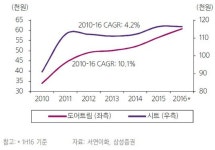 서연이화, 신흥국·완성차업체 재평가 시 수혜-삼성