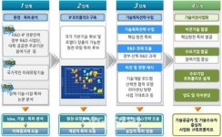 대학·공공 연구기관 핵심·원천특허 확보, 특허전략이 이끈다